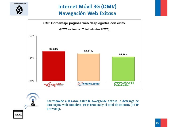 Comportamiento de Red Internet Móvil 3 G (OMV) Navegación Web Exitosa 2°Sem 1°Sem Corresponde