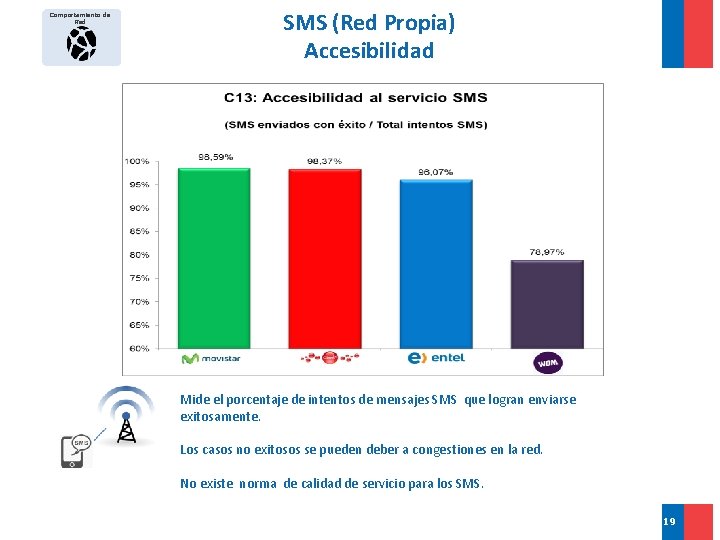 SMS (Red Propia) Accesibilidad Comportamiento de Red 1°Sem 2°Sem 2°Sem Mide el porcentaje de