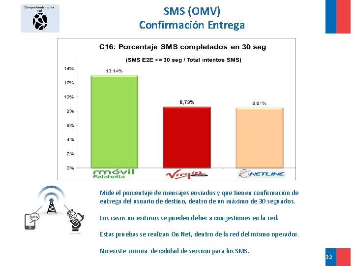 SMS (OMV) Confirmación Entrega Comportamiento de Red 1°Sem 2°Sem 2°Sem Mide el porcentaje de