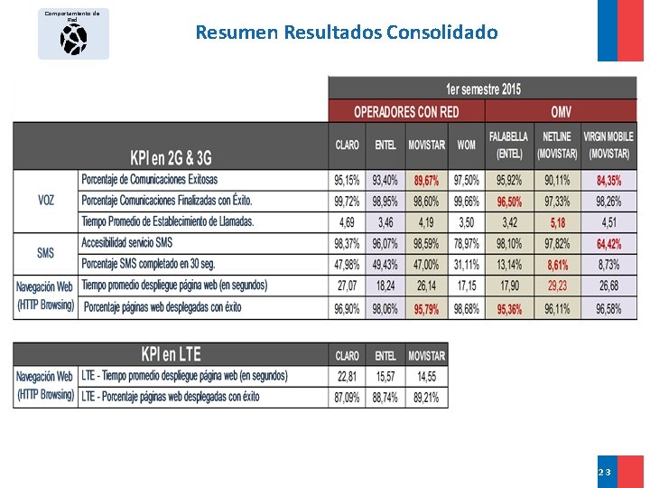 Comportamiento de Red Resumen Resultados Consolidado 2°Sem 1°Sem 23 