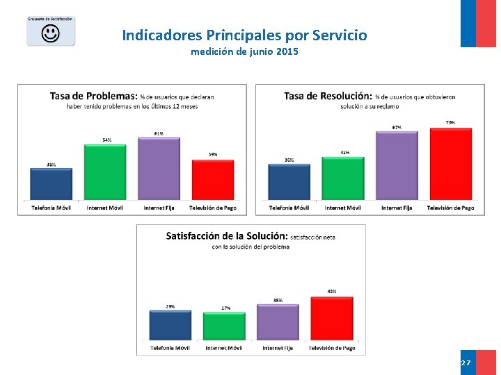 Indicadores Principales por Servicio medición de junio 2015 27 