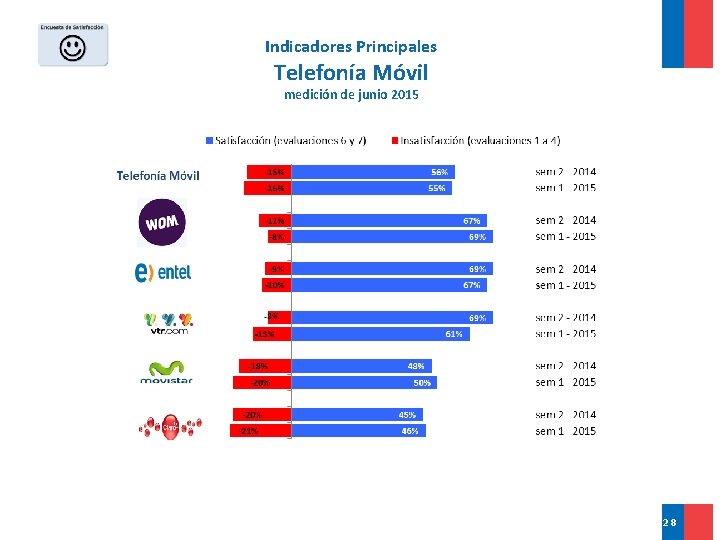 Indicadores Principales Telefonía Móvil medición de junio 2015 28 