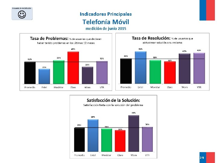 Indicadores Principales Telefonía Móvil medición de junio 2015 29 