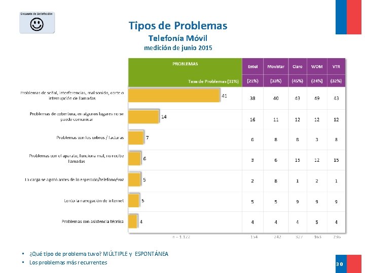 Tipos de Problemas Telefonía Móvil medición de junio 2015 • ¿Qué tipo de problema