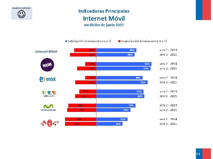 Indicadores Principales Internet Móvil medición de junio 2015 31 