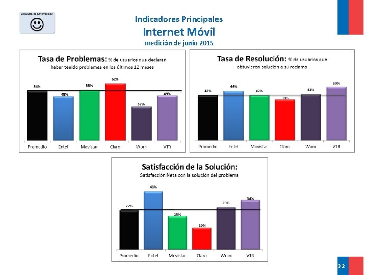 Indicadores Principales Internet Móvil medición de junio 2015 32 