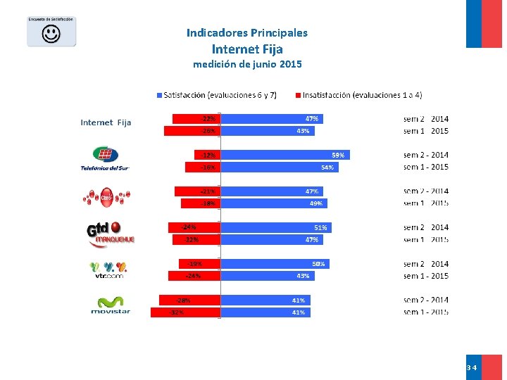 Indicadores Principales Internet Fija medición de junio 2015 34 