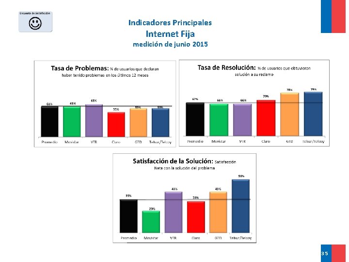 Indicadores Principales Internet Fija medición de junio 2015 35 