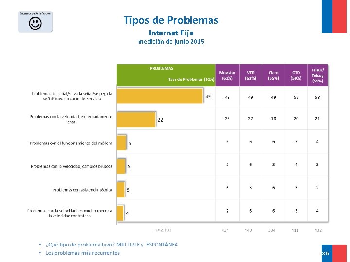 Tipos de Problemas Internet Fija medición de junio 2015 36 