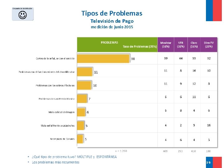 Tipos de Problemas Televisión de Pago medición de junio 2015 39 