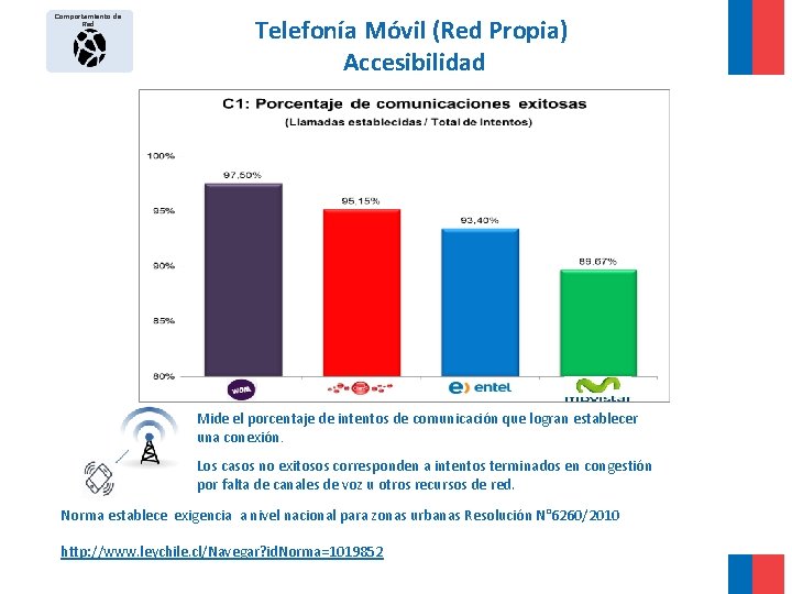 Comportamiento de Red Telefonía Móvil (Red Propia) Accesibilidad 2°Sem 2°Sem 1°Sem Mide el porcentaje