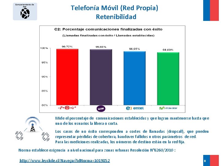 Comportamiento de Red Telefonía Móvil (Red Propia) Retenibilidad 2°Sem 2°Sem 1°Sem 2°Sem Mide el