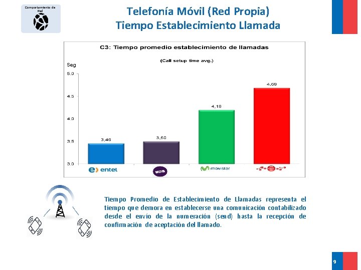 Telefonía Móvil (Red Propia) Tiempo Establecimiento Llamada Comportamiento de Red Seg 2°Sem 2°Sem 1°Sem