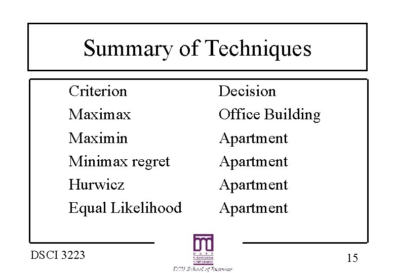 Summary of Techniques Criterion Maximax Maximin Minimax regret Hurwicz Equal Likelihood DSCI 3223 Decision