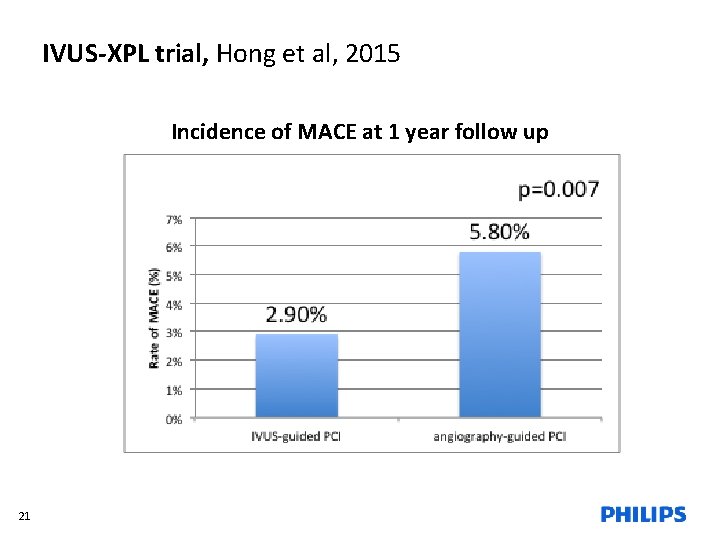 IVUS-XPL trial, Hong et al, 2015 Incidence of MACE at 1 year follow up