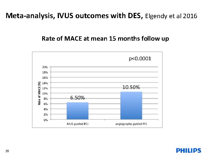 Meta-analysis, IVUS outcomes with DES, Elgendy et al 2016 Rate of MACE at mean