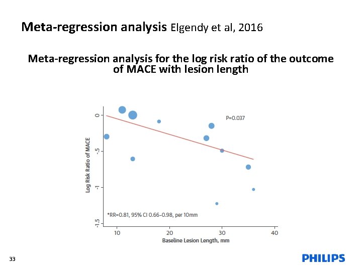 Meta-regression analysis Elgendy et al, 2016 Meta-regression analysis for the log risk ratio of
