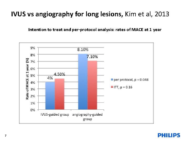 IVUS vs angiography for long lesions, Kim et al, 2013 Intention to treat and