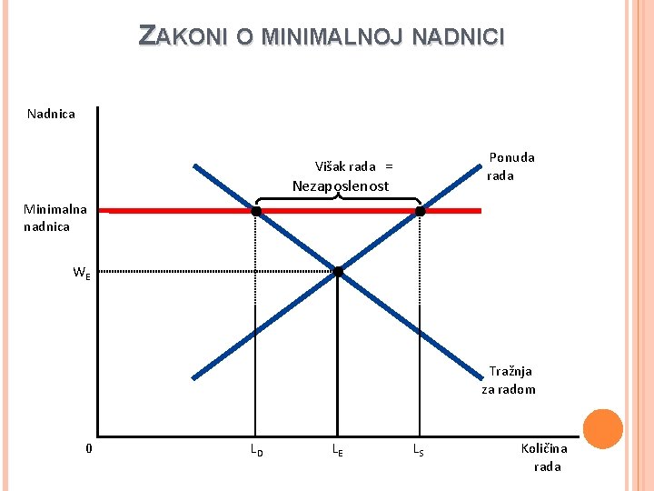 ZAKONI O MINIMALNOJ NADNICI Nadnica Ponuda rada Višak rada = Nezaposlenost Minimalna nadnica WE