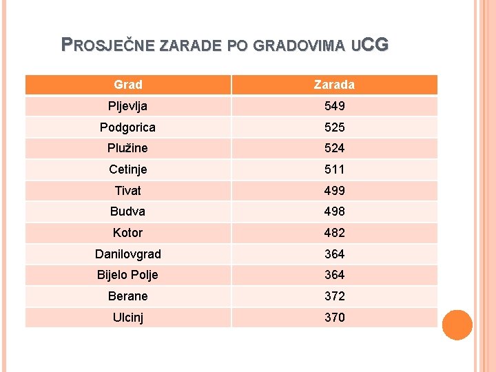 PROSJEČNE ZARADE PO GRADOVIMA UCG CG Grad Zarada Pljevlja 549 Podgorica 525 Plužine 524