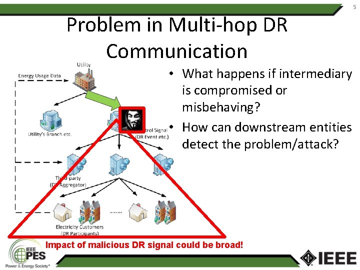 Problem in Multi-hop DR Communication • What happens if intermediary is compromised or misbehaving?