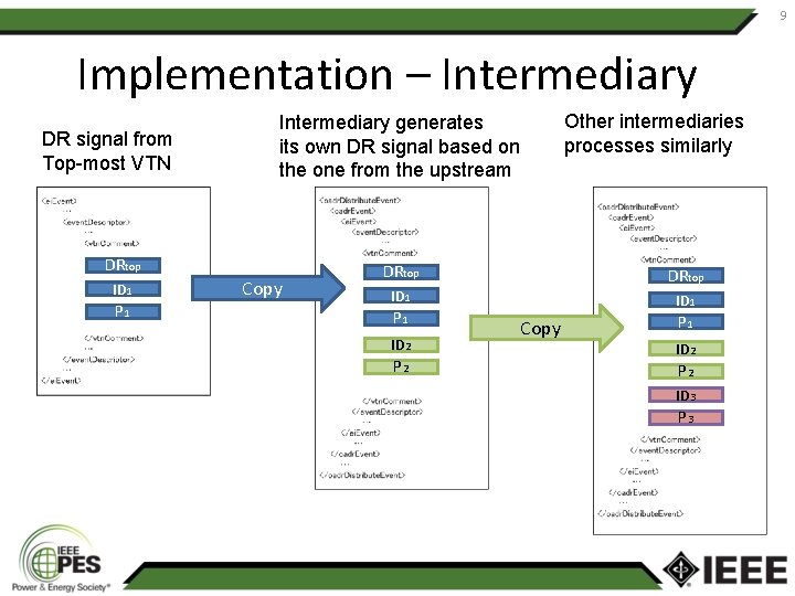 9 Implementation – Intermediary DR signal from Top-most VTN DRtop ID 1 P 1