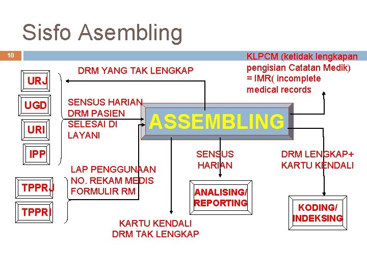 Sisfo Asembling KLPCM (ketidak lengkapan pengisian Catatan Medik) = IMR( incomplete medical records 10