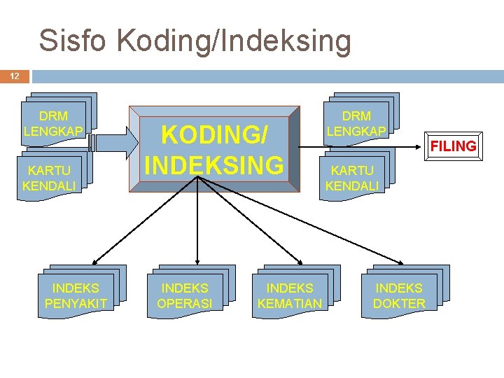 Sisfo Koding/Indeksing 12 DRM LENGKAP KARTU KENDALI INDEKS PENYAKIT KODING/ INDEKSING INDEKS OPERASI INDEKS