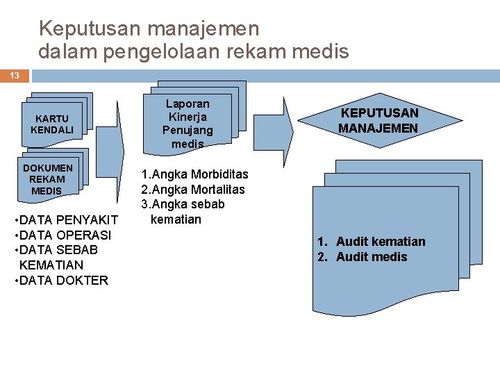 Keputusan manajemen dalam pengelolaan rekam medis 13 KARTU KENDALI DOKUMEN REKAM MEDIS • DATA