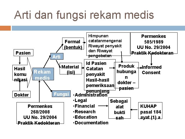 Arti dan fungsi rekam medis Formal (bentuk) Pasien Arti Himpunan catatanmengenai Riwayat penyakit dan