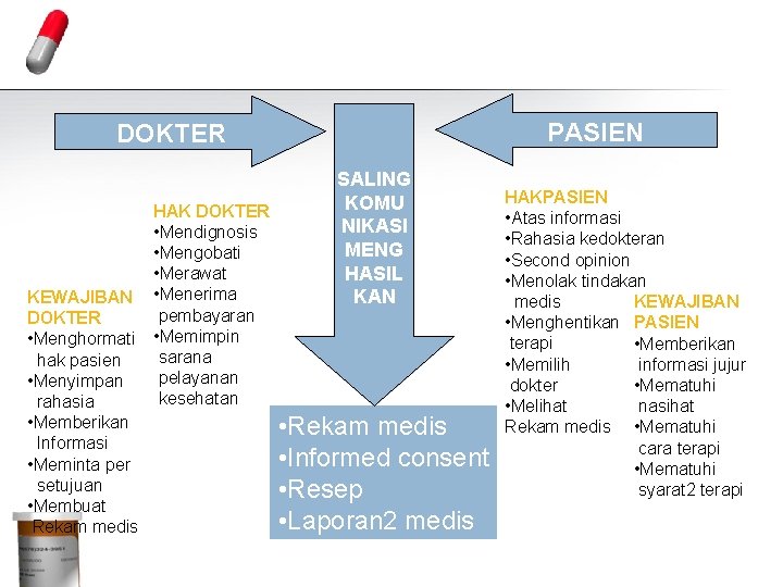 Hubungan dokter – pasien PASIEN DOKTER KEWAJIBAN DOKTER • Menghormati hak pasien • Menyimpan