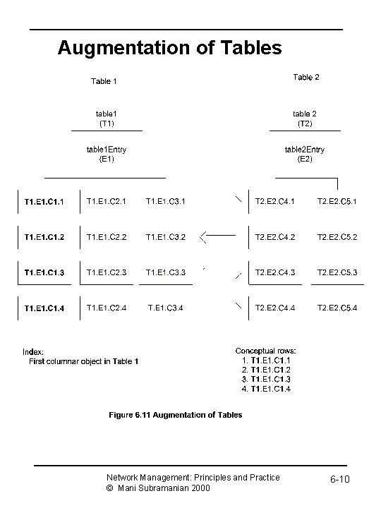Augmentation of Tables Network Management: Principles and Practice © Mani Subramanian 2000 6 -10
