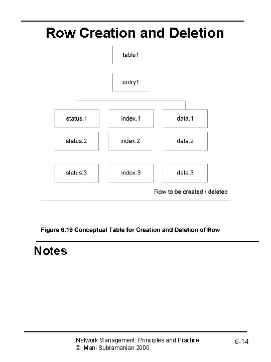 Row Creation and Deletion Notes Network Management: Principles and Practice © Mani Subramanian 2000
