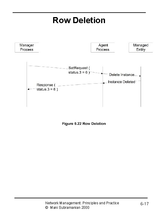 Row Deletion Network Management: Principles and Practice © Mani Subramanian 2000 6 -17 