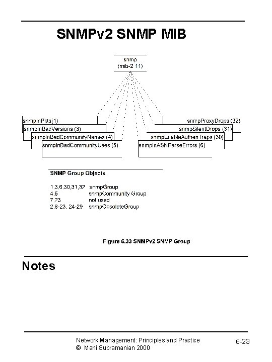 SNMPv 2 SNMP MIB Notes Network Management: Principles and Practice © Mani Subramanian 2000