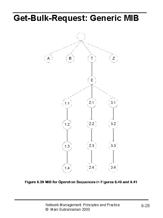 Get-Bulk-Request: Generic MIB Network Management: Principles and Practice © Mani Subramanian 2000 6 -28