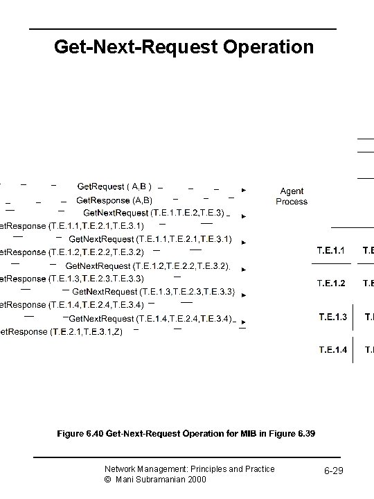 Get-Next-Request Operation Network Management: Principles and Practice © Mani Subramanian 2000 6 -29 