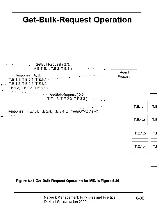 Get-Bulk-Request Operation Network Management: Principles and Practice © Mani Subramanian 2000 6 -30 