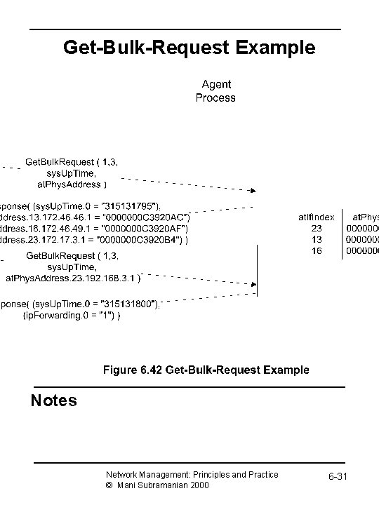 Get-Bulk-Request Example Notes Network Management: Principles and Practice © Mani Subramanian 2000 6 -31