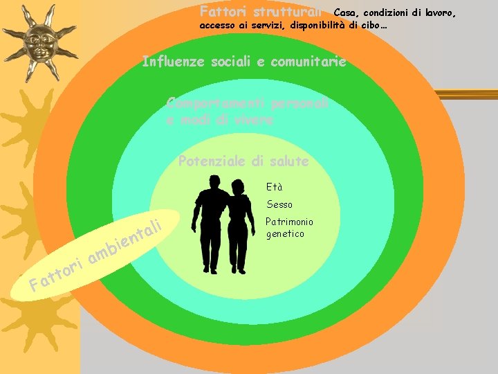 Fattori strutturali Casa, condizioni di lavoro, accesso ai servizi, disponibilità di cibo… Influenze sociali