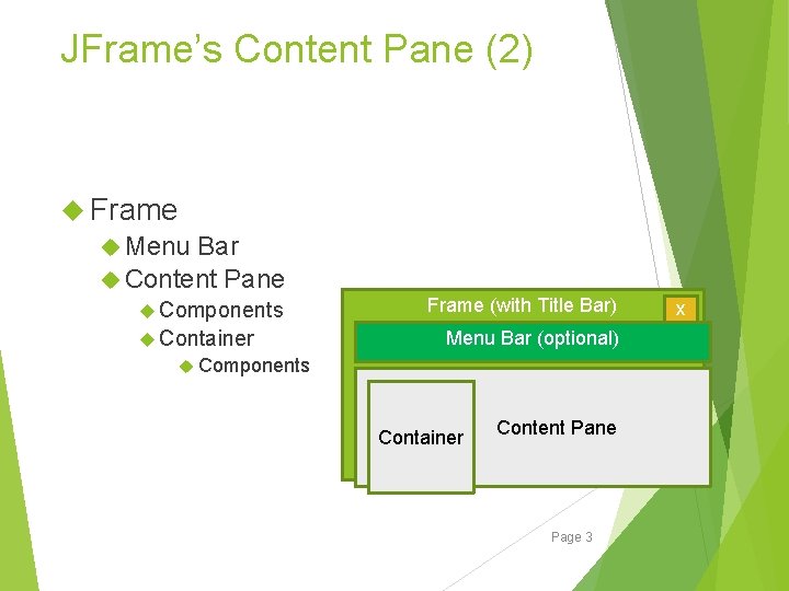 JFrame’s Content Pane (2) Frame Menu Bar Content Pane Components Container Frame (with Title JFrame’s Content Pane (2) Frame Menu Bar Content Pane Components Container Frame (with Title