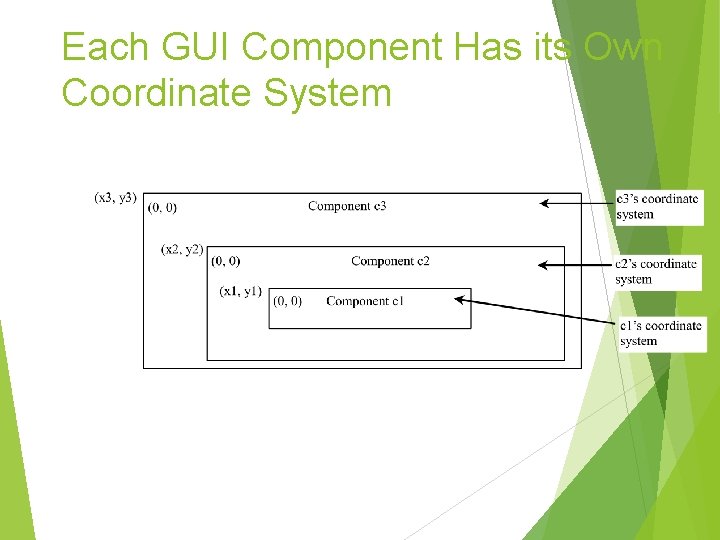 Each GUI Component Has its Own Coordinate System 53 Each GUI Component Has its Own Coordinate System 53