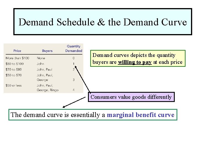 Demand Schedule & the Demand Curve Demand curves depicts the quantity buyers are willing