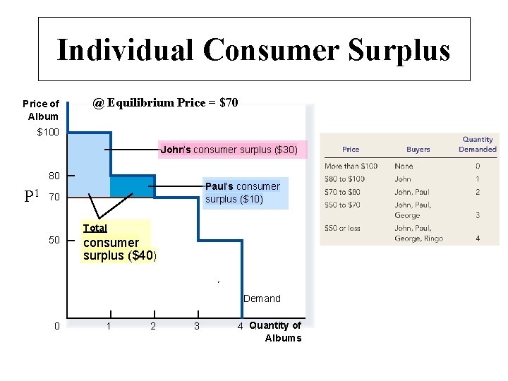 Individual Consumer Surplus Price of Album @ Equilibrium Price = $70 $100 John’s consumer