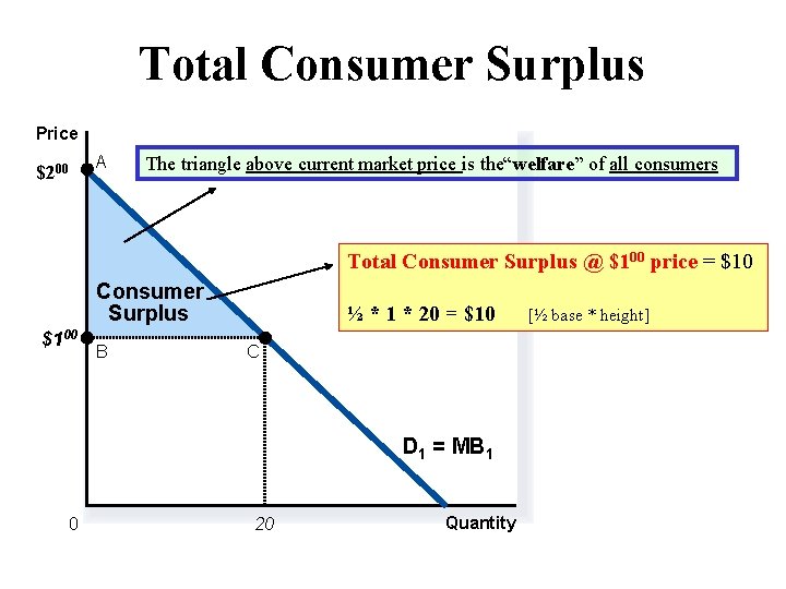 Total Consumer Surplus Price $200 A The triangle above current market price is the“welfare”