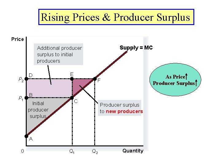 Rising Prices & Producer Surplus Price Supply = MC Additional producer surplus to initial