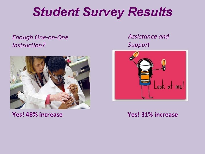 Student Survey Results Enough One-on-One Instruction? Assistance and Support Yes! 48% increase Yes! 31%