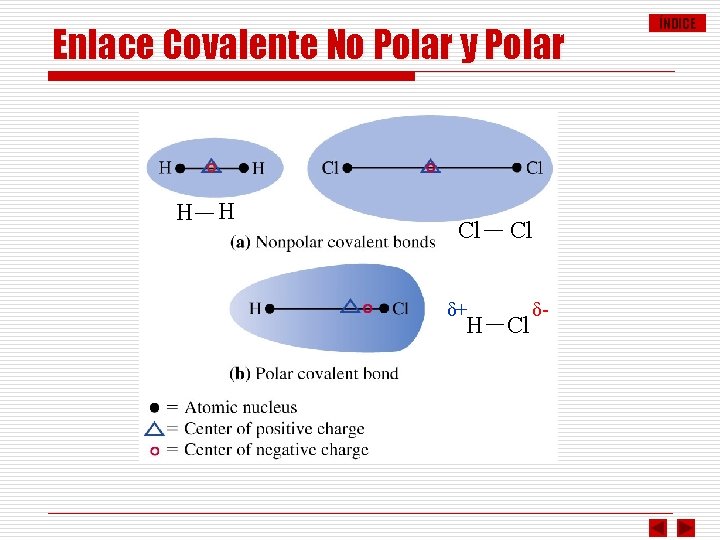 Enlace Covalente No Polar y Polar H H Cl δ+ H Cl Cl δ-