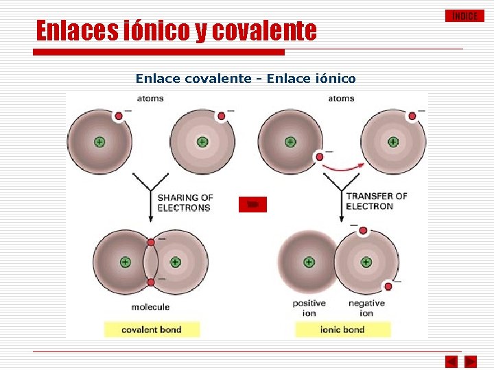 Enlaces iónico y covalente Enlace covalente - Enlace iónico ÍNDICE 