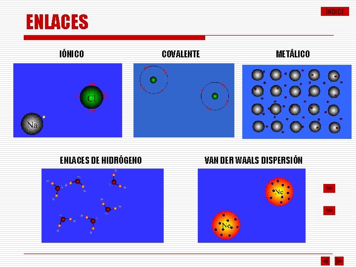 ÍNDICE ENLACES IÓNICO ENLACES DE HIDRÓGENO COVALENTE METÁLICO VAN DER WAALS DISPERSIÓN 